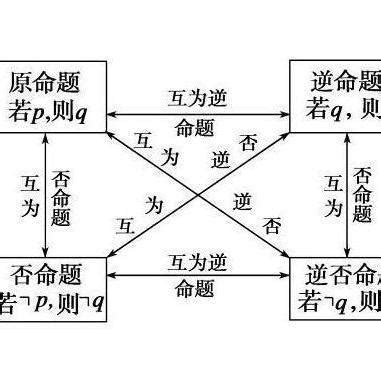 命之逆反|逆否命题